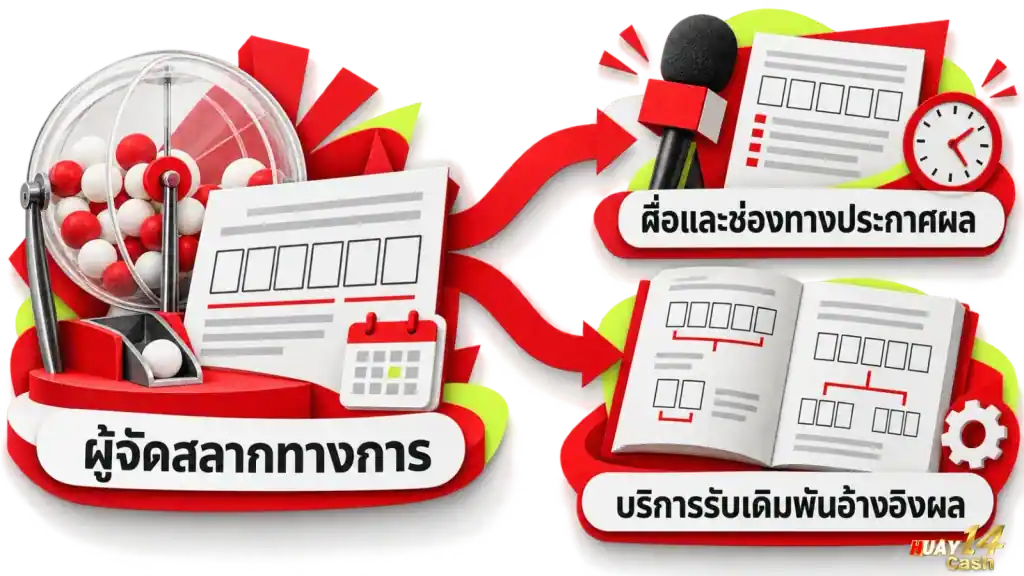 ภาพจำลองเชิงพื้นที่ในรูปแบบสถาปัตยกรรมแสดงการแบ่งสัดส่วนโครงสร้างระหว่างหน่วยงานต้นทาง สื่อผู้รายงานผล และระบบบริการข้อมูลอ้างอิง. ภาพประกอบนี้ช่วยให้ผู้อ่านเข้าใจความแตกต่างของขอบเขตหน้าที่และความรับผิดชอบของแต่ละฝ่ายในการตรวจสอบตัวเลขได้อย่างชัดเจน.