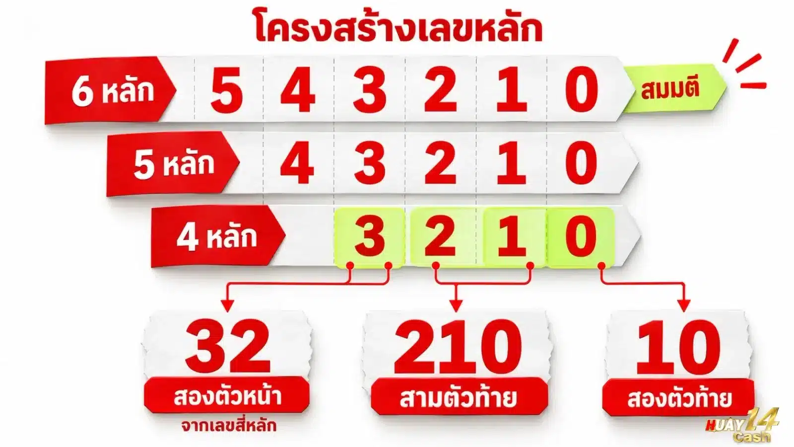 ภาพถ่ายระยะใกล้ของกระดาษบันทึกและตารางตัวเลขที่มีการทำเครื่องหมายเน้นความยาวของหลักตัวเลขในรูปแบบที่แตกต่างกัน. ภาพนี้ช่วยสนับสนุนเนื้อหาโดยแสดงตัวอย่างการจัดวางและรูปแบบการแสดงจำนวนหลักตัวเลขที่อาจแตกต่างกันไปในแต่ละสื่อรายงาน.