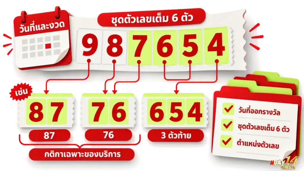 ภาพบุคคลกำลังเปรียบเทียบข้อมูลตัวเลขบนหน้าจอสมาร์ตโฟนกับเอกสารบันทึกบนโต๊ะทำงาน. ภาพนี้ช่วยสื่อถึงความสำคัญของการตรวจสอบรอบงวดและรูปแบบตัวเลขให้สอดคล้องกับข้อกำหนดของแต่ละบริการ.